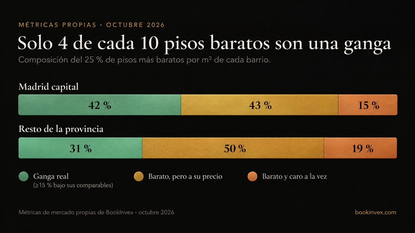 Composición del 25 % de pisos más baratos de cada barrio: solo el 42 % en Madrid capital y el 31 % en el resto de la provincia son gangas reales