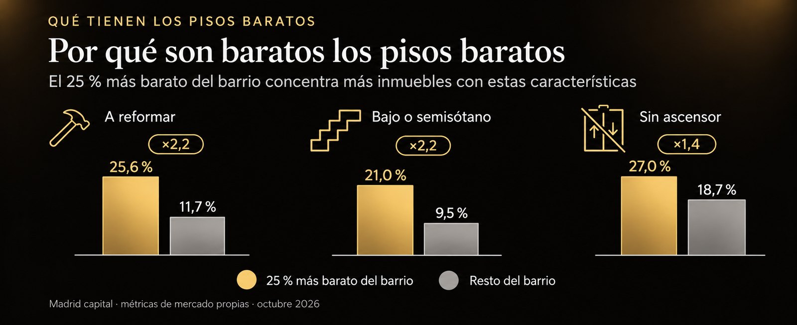 El 25 % más barato de cada barrio concentra 2,2 veces más pisos a reformar y bajos, y 1,4 veces más pisos sin ascensor
